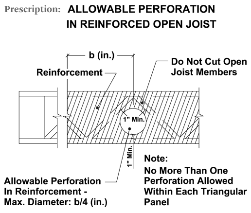 Allowable Perforation